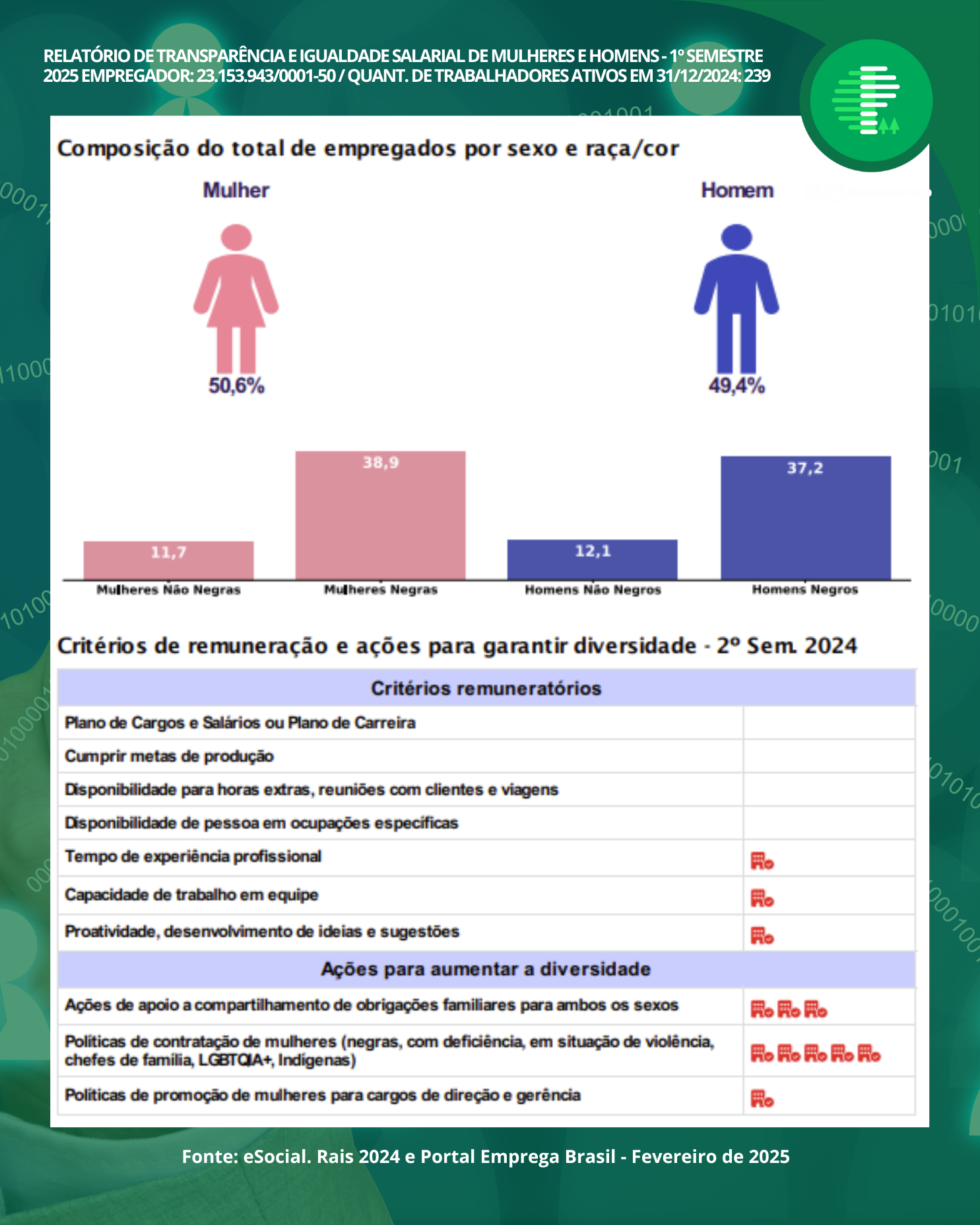 Coopervap reforça compromisso com a transparência e a igualdade salarial