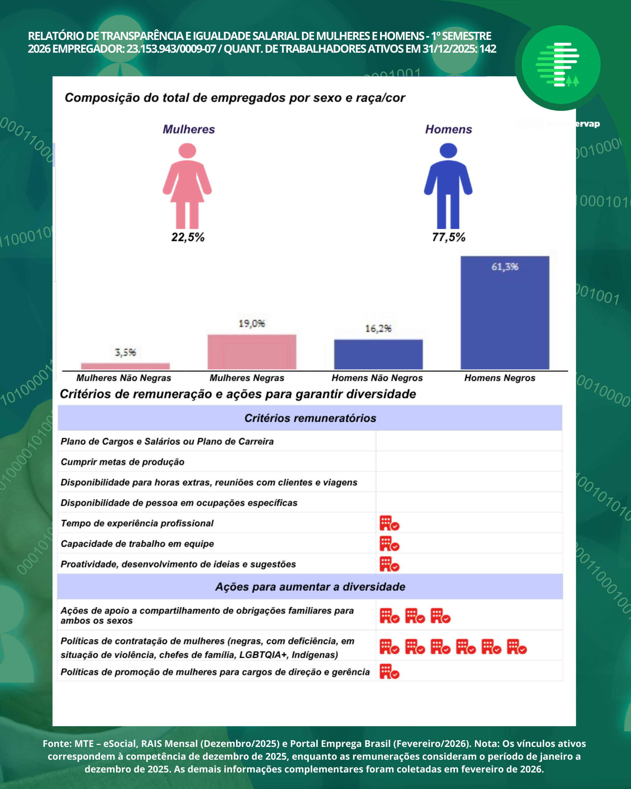 Relatório de Transparência e Igualdade Salarial de Mulheres e Homens – 1º Semestre 2026